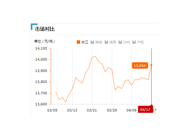 美誠鋁業每日播報長江現貨鋁錠價-2019.04.17